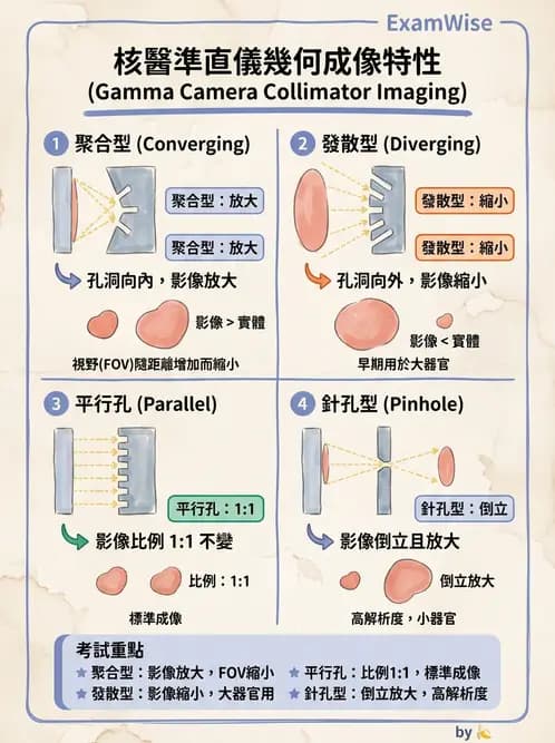 放射 - SPECT造影儀與品管 - AI 圖文解析預覽