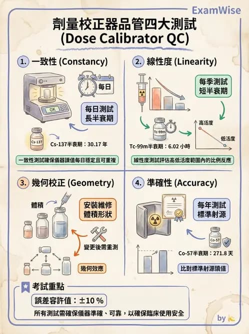 放射 - SPECT造影儀與品管 - AI 圖文解析預覽