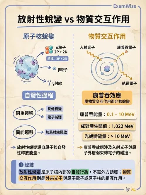 放射 - 放射性蛻變模式 - AI 圖文解析預覽