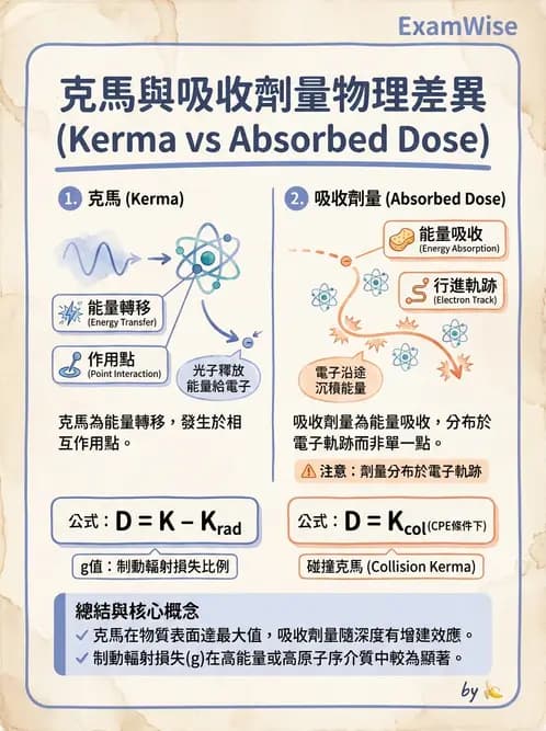 放射 - 劑量物理量與單位 - AI 圖文解析預覽
