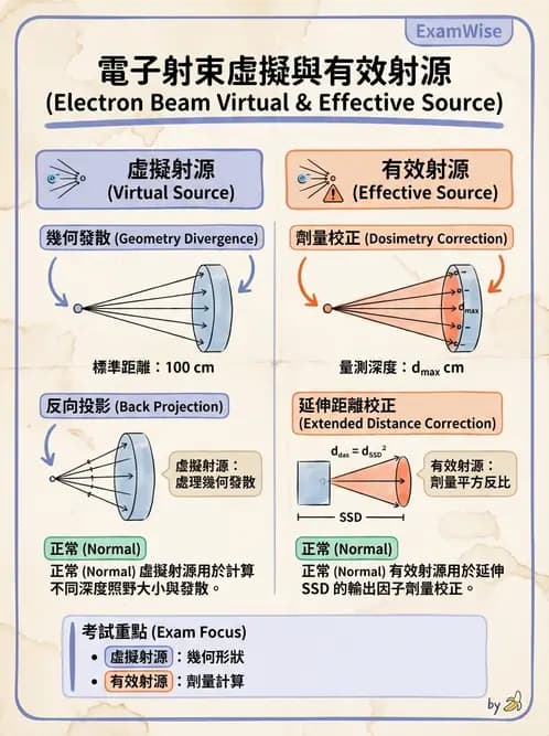 放射 - 劑量測定與計算 - AI 圖文解析預覽