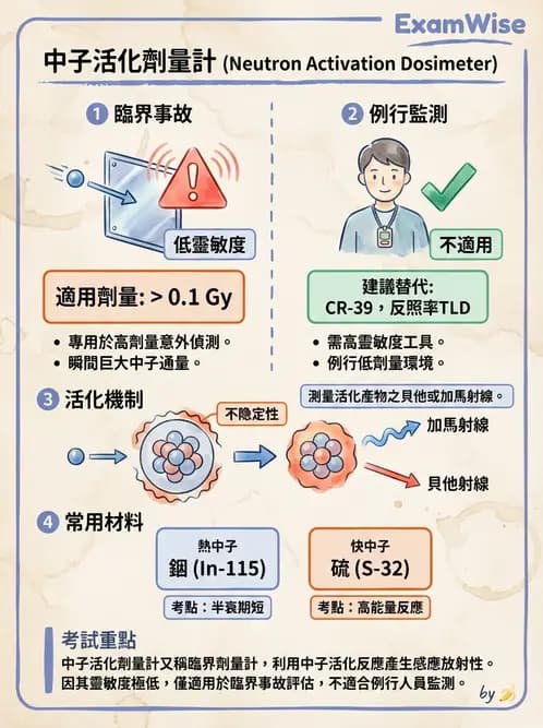 放射 - 劑量計 - AI 圖文解析預覽