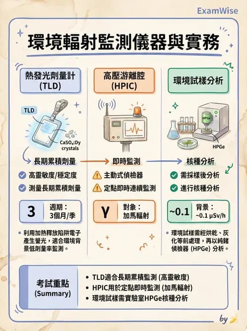 放射 - 輻射防護實務與環境監測 - AI 圖文解析預覽