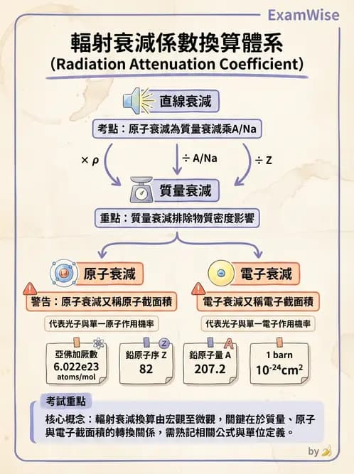 放射 - 光子衰減與係數計算 - AI 圖文解析預覽