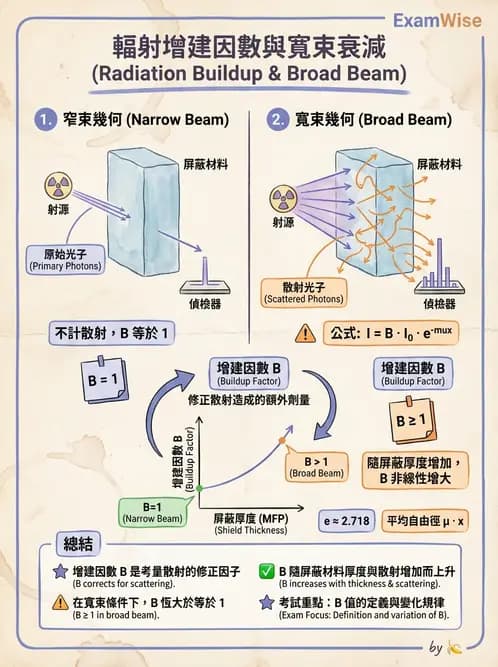 放射 - 屏蔽計算 - AI 圖文解析預覽