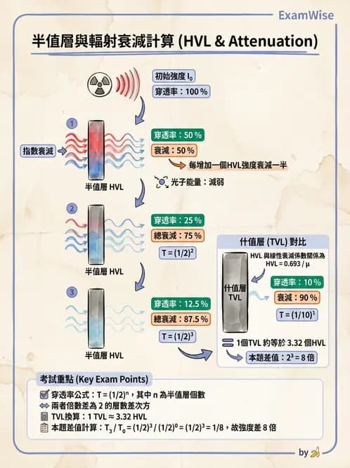 放射 - 屏蔽計算 - AI 圖文解析預覽