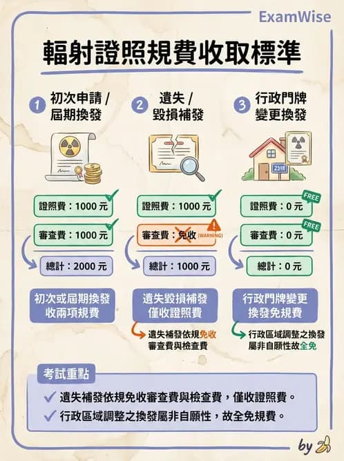 放射 - 輻射作業管理與設施許可 - AI 圖文解析預覽