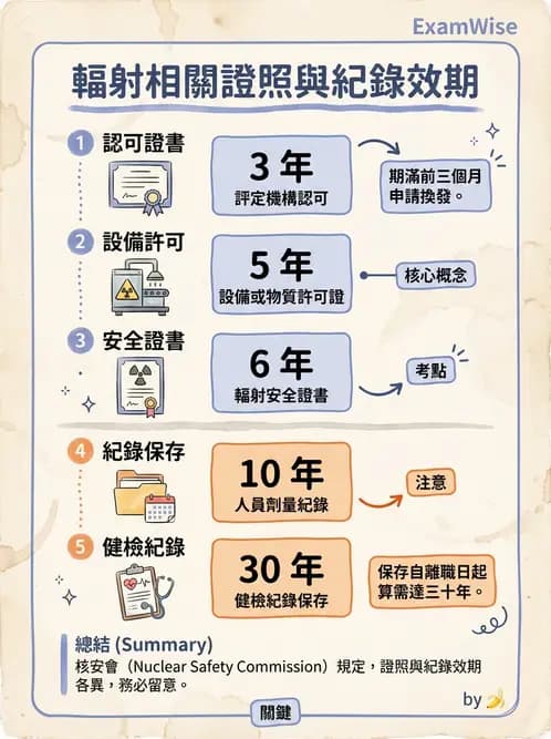 放射 - 人員資格與組織管理 - AI 圖文解析預覽