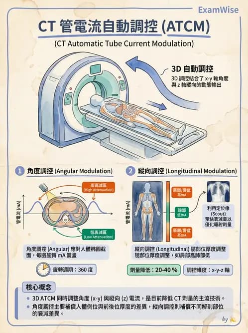 放射 - 電腦斷層攝影原理與技術 - AI 圖文解析預覽
