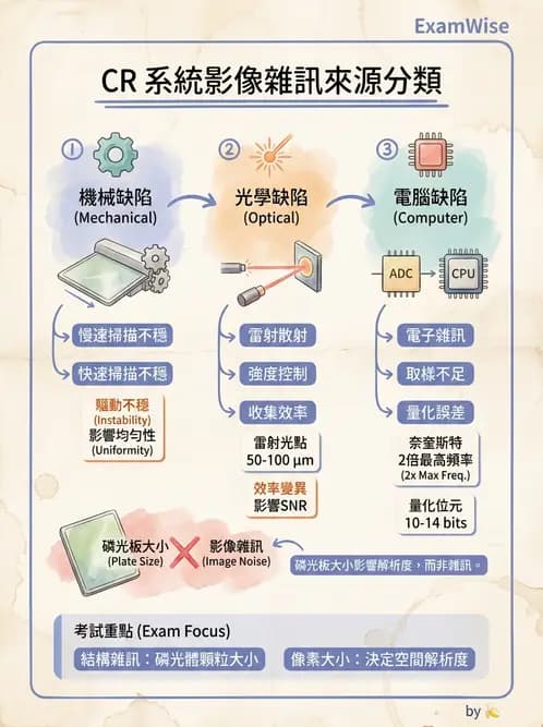 放射 - 電腦放射攝影(CR)原理與應用 - AI 圖文解析預覽