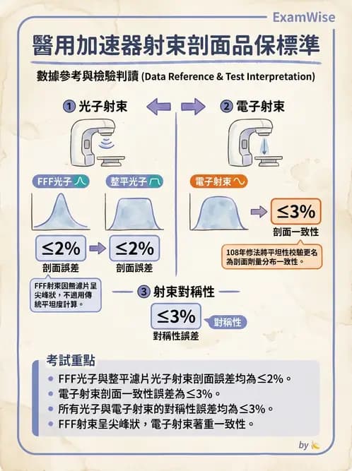 放射 - 遠隔治療機—準直系統、QA與特殊設備 - AI 圖文解析預覽