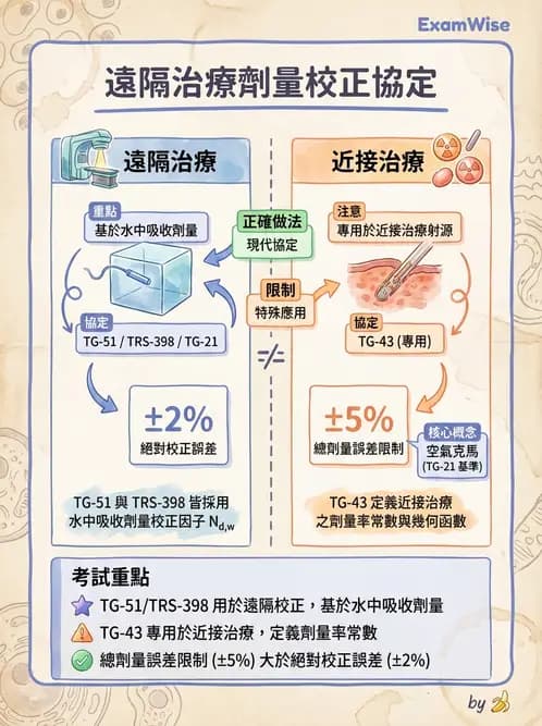 放射 - 游離腔劑量測量 - AI 圖文解析預覽