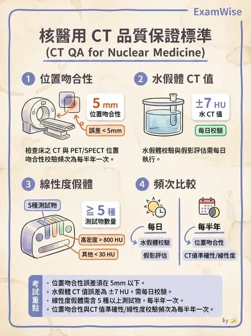 放射 - SPECT掃描參數、設備、衰減校正與QA - AI 圖文解析預覽