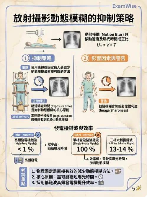 放射 - X光交互作用與影像品質 - AI 圖文解析預覽
