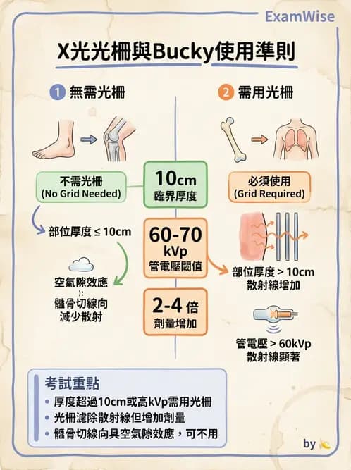放射 - 曝光參數與散射線控制 - AI 圖文解析預覽