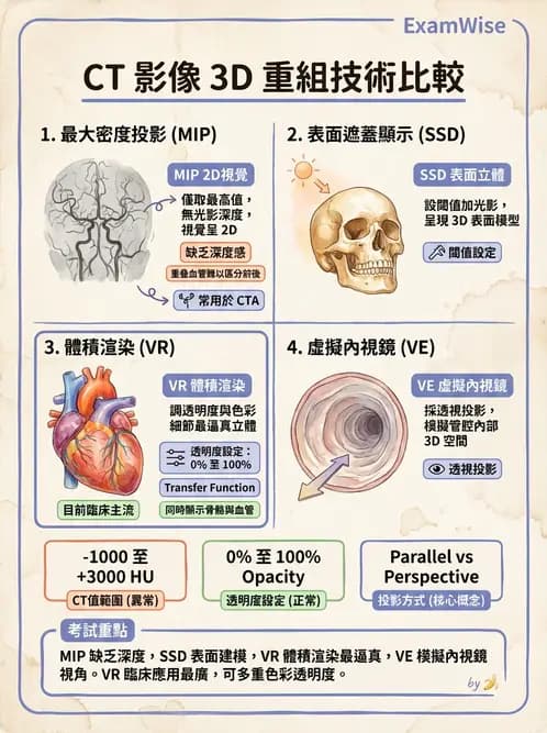 放射 - CT影像重建與品質 - AI 圖文解析預覽