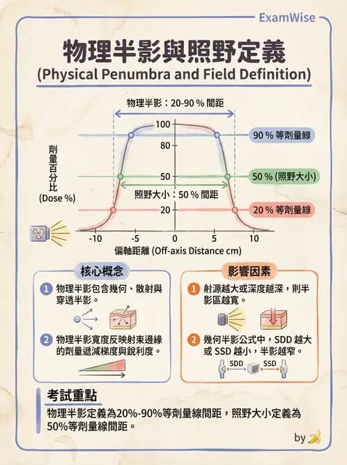 放射 - 射束幾何、照野設計與楔形濾器 - AI 圖文解析預覽
