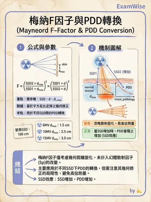 放射 - 深度劑量參數(PDD/TAR/TMR/TPR) - AI 圖文解析預覽