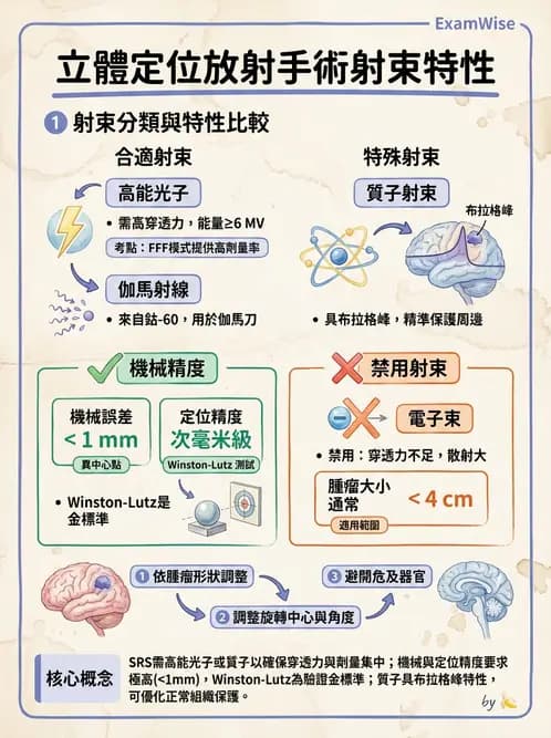 放射 - SRS/SRT設備與劑量物理 - AI 圖文解析預覽