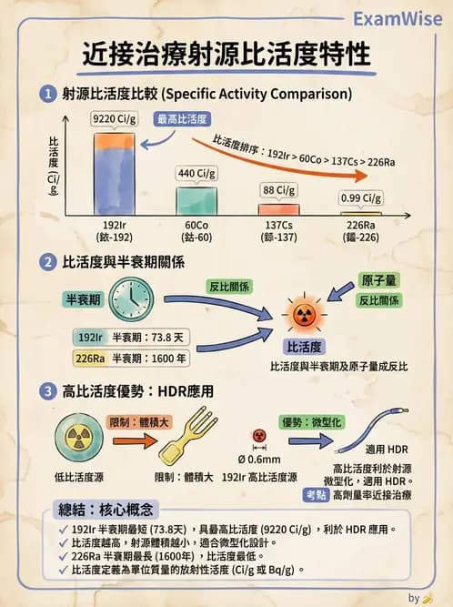放射 - 近接治療射源物理與劑量計算 - AI 圖文解析預覽