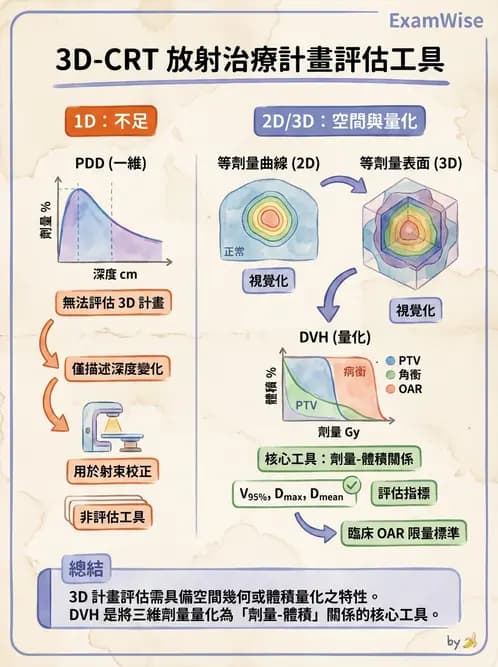 放射 - 放射治療靶區與劑量規範 - AI 圖文解析預覽