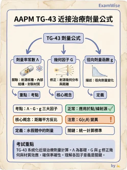 放射 - 近接治療射源物理與劑量計算 - AI 圖文解析預覽