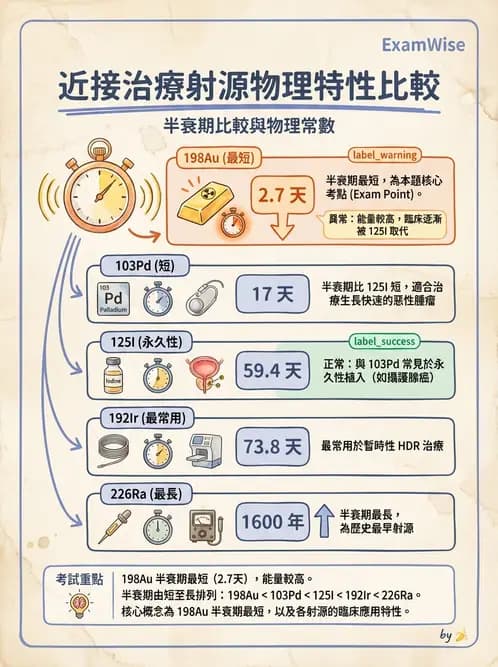 放射 - 近接治療射源物理與劑量計算 - AI 圖文解析預覽