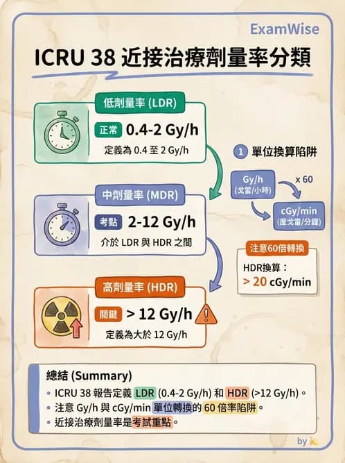 放射 - 近接治療射源物理與劑量計算 - AI 圖文解析預覽
