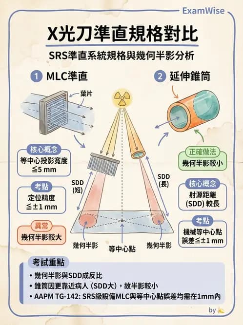 放射 - SRS/SRT設備與劑量物理 - AI 圖文解析預覽