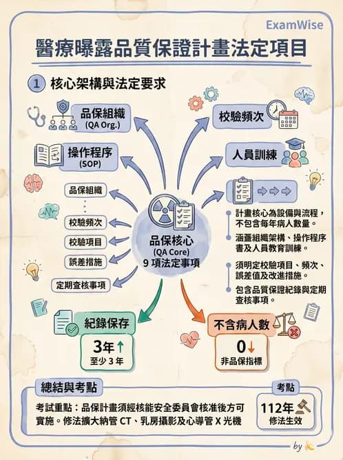 放射 - 臨床放射治療品保 - AI 圖文解析預覽