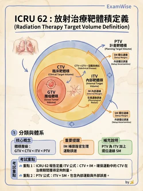 放射 - 放射治療靶區與劑量規範 - AI 圖文解析預覽