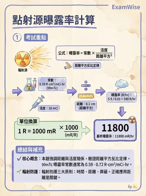 放射 - 輻射安全與保健物理 - AI 圖文解析預覽