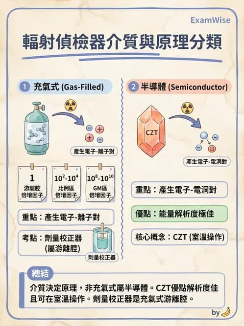 放射 - 充氣式偵測器 - AI 圖文解析預覽
