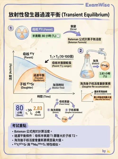 放射 - 核種生產與孳生器 - AI 圖文解析預覽