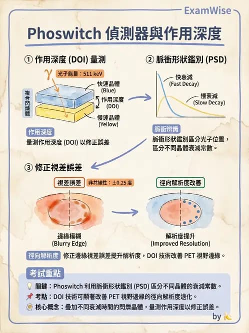 放射 - 核子醫學物理 - AI 圖文解析預覽