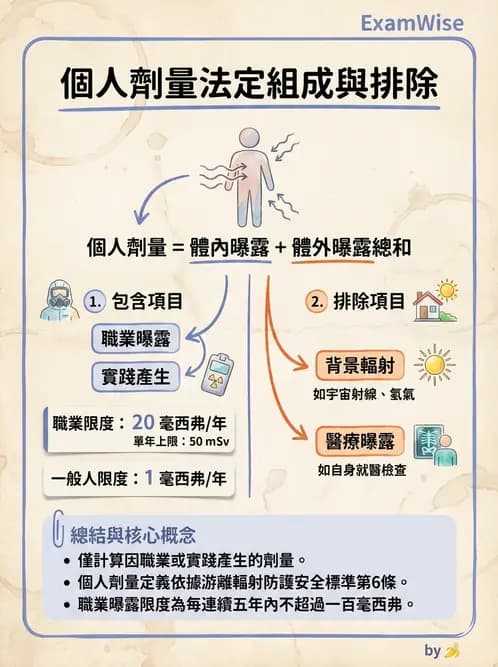 放射 - 劑量標準與防護原則 - AI 圖文解析預覽