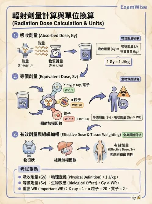放射 - 輻射防護劑量量 - AI 圖文解析預覽