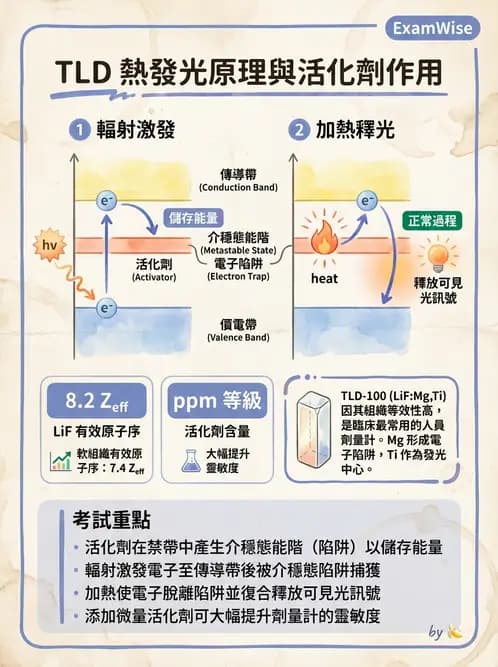放射 - 劑量計 - AI 圖文解析預覽