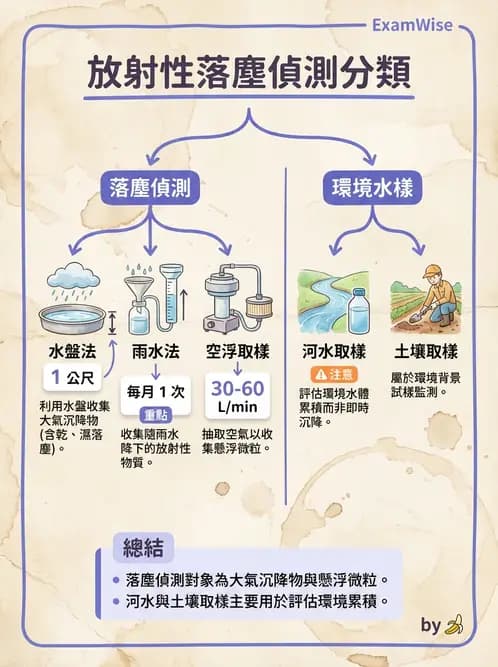 放射 - 輻射防護實務與環境監測 - AI 圖文解析預覽