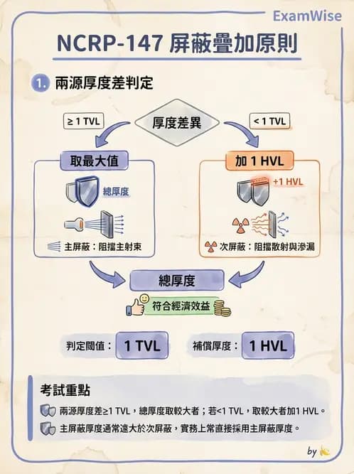 放射 - 屏蔽設計與材料選擇 - AI 圖文解析預覽