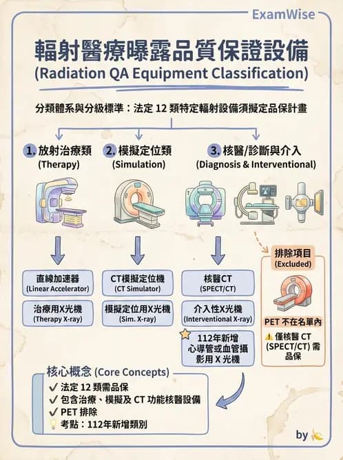 放射 - 醫療曝露品質保證 - AI 圖文解析預覽
