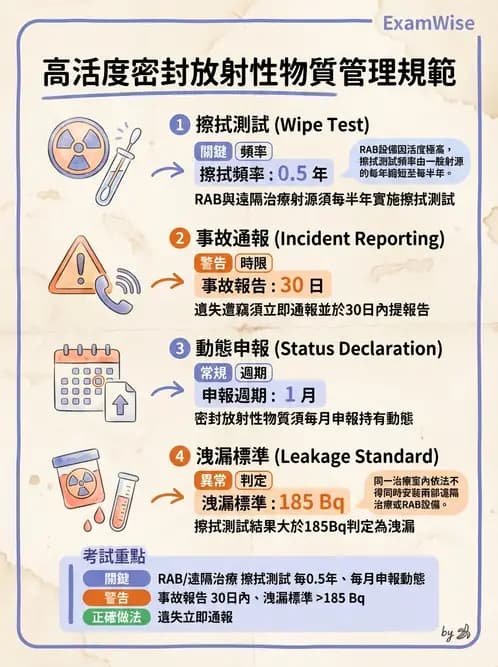 放射 - 輻射作業管理與設施許可 - AI 圖文解析預覽