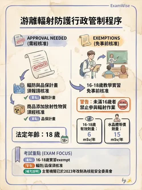 放射 - 輻射作業管理與設施許可 - AI 圖文解析預覽