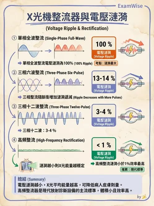 放射 - X光球管與高壓電路 - AI 圖文解析預覽