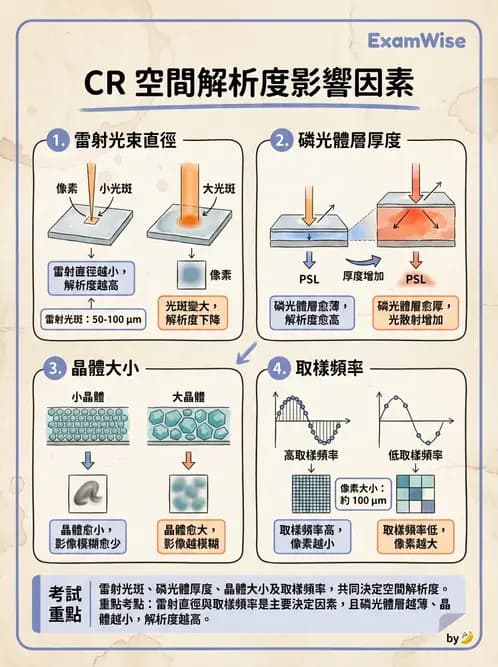 放射 - 電腦放射攝影(CR)原理與應用 - AI 圖文解析預覽