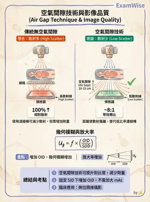 放射 - X光成像系統與影像品質 - AI 圖文解析預覽