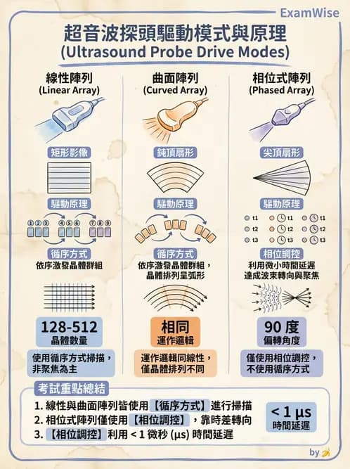 放射 - 超音波物理與系統原理 - AI 圖文解析預覽
