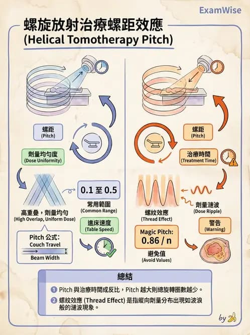 放射 - 遠隔治療機—準直系統、QA與特殊設備 - AI 圖文解析預覽