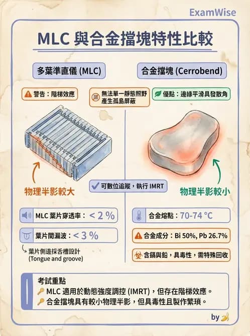 放射 - 遠隔治療機—準直系統、QA與特殊設備 - AI 圖文解析預覽