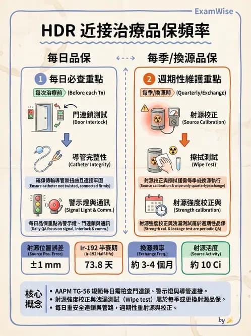 放射 - 近接治療機 - AI 圖文解析預覽
